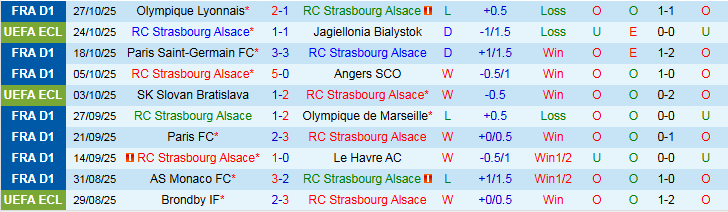 Nhận định, Soi kèo Strasbourg vs Auxerre 3h05 ngày 30/10: Điểm tựa sân nhà - Ảnh 2