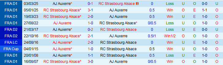 Nhận định, Soi kèo Strasbourg vs Auxerre 3h05 ngày 30/10: Điểm tựa sân nhà - Ảnh 4