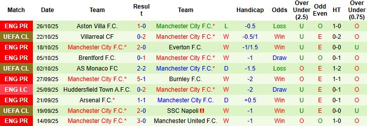 Nhận định, Soi kèo Swansea vs Man City 02h45 ngày 30/10: Khách thắng nhẹ - Ảnh 2
