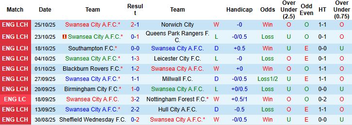 Nhận định, Soi kèo Swansea vs Man City 02h45 ngày 30/10: Khách thắng nhẹ - Ảnh 3