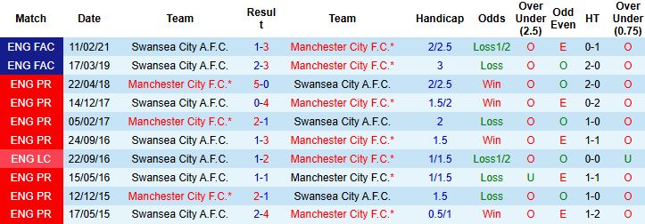 Nhận định, Soi kèo Swansea vs Man City 02h45 ngày 30/10: Khách thắng nhẹ - Ảnh 4