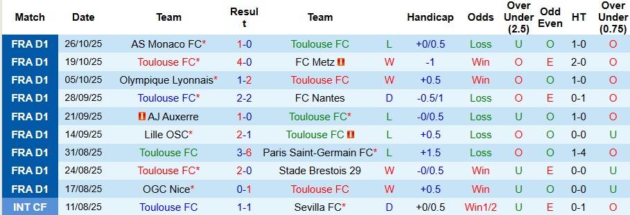 Nhận định, Soi kèo Toulouse vs Rennes 3h05 ngày 30/10: Ưu thế sân nhà - Ảnh 1
