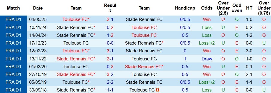 Nhận định, Soi kèo Toulouse vs Rennes 3h05 ngày 30/10: Ưu thế sân nhà - Ảnh 3