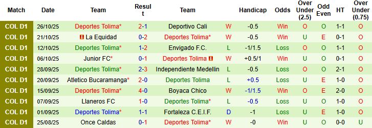 Nhận định, Soi kèo Union Magdalena vs Deportes Tolima 04h00 ngày 31/10: Khách lấn chủ - Ảnh 2