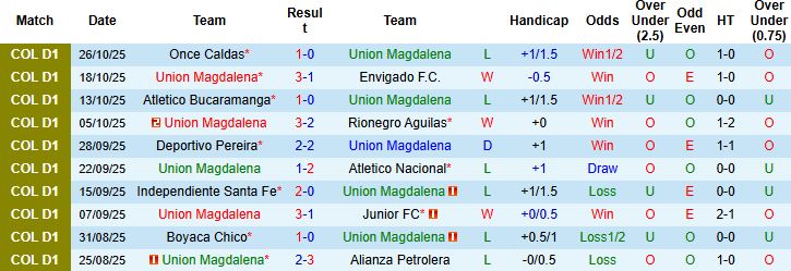 Nhận định, Soi kèo Union Magdalena vs Deportes Tolima 04h00 ngày 31/10: Khách lấn chủ - Ảnh 3