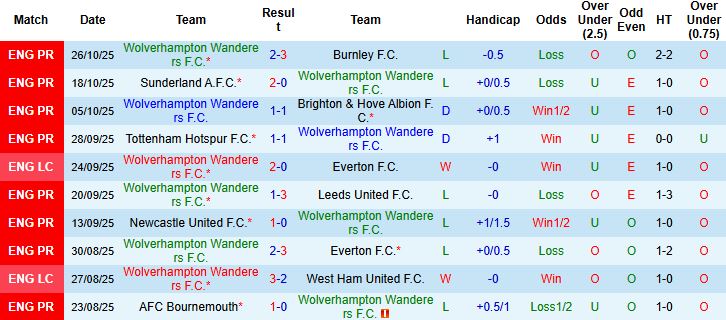 Nhận định, Soi kèo Wolves vs Chelsea 02h45 ngày 30/10: Tạm biệt chủ nhà - Ảnh 3