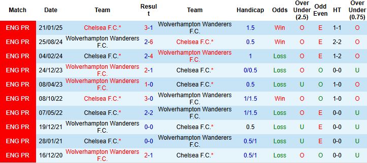 Nhận định, Soi kèo Wolves vs Chelsea 02h45 ngày 30/10: Tạm biệt chủ nhà - Ảnh 4
