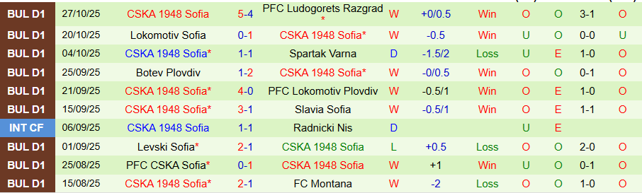 Nhận định, Soi kèo Yantra Gabrovo vs CSKA 1948 Sofia, 21h30 ngày 30/10: Thực lực vượt trội - Ảnh 1