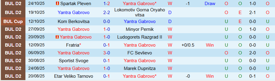 Nhận định, Soi kèo Yantra Gabrovo vs CSKA 1948 Sofia, 21h30 ngày 30/10: Thực lực vượt trội - Ảnh 2