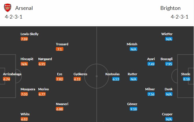Soi kèo phạt góc Arsenal vs Brighton, 2h45 ngày 30/10 - Ảnh 3