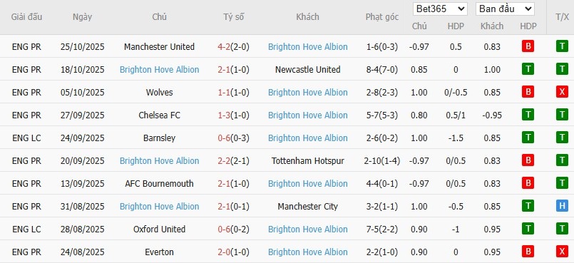 Soi kèo phạt góc Arsenal vs Brighton, 2h45 ngày 30/10 - Ảnh 5