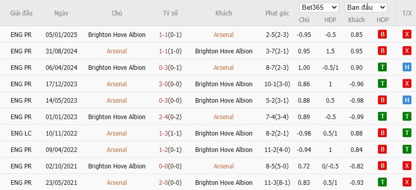Soi kèo phạt góc Arsenal vs Brighton, 2h45 ngày 30/10 - Ảnh 6