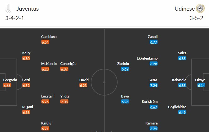 Soi kèo phạt góc Juventus vs Udinese, 0h30 ngày 30/10 - Ảnh 3