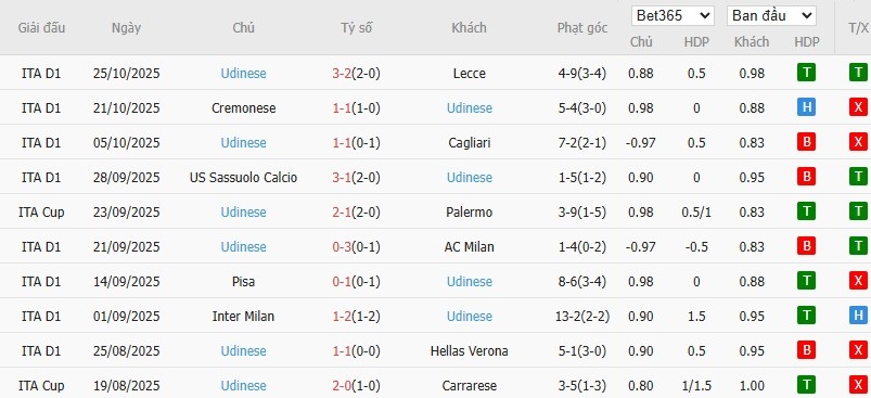Soi kèo phạt góc Juventus vs Udinese, 0h30 ngày 30/10 - Ảnh 5