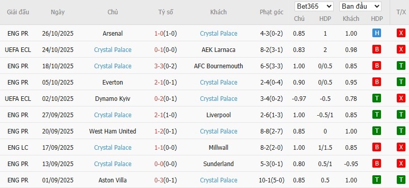 Soi kèo phạt góc Liverpool vs Crystal Palace, 2h45 ngày 30/10 - Ảnh 5