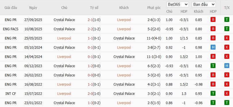 Soi kèo phạt góc Liverpool vs Crystal Palace, 2h45 ngày 30/10 - Ảnh 6