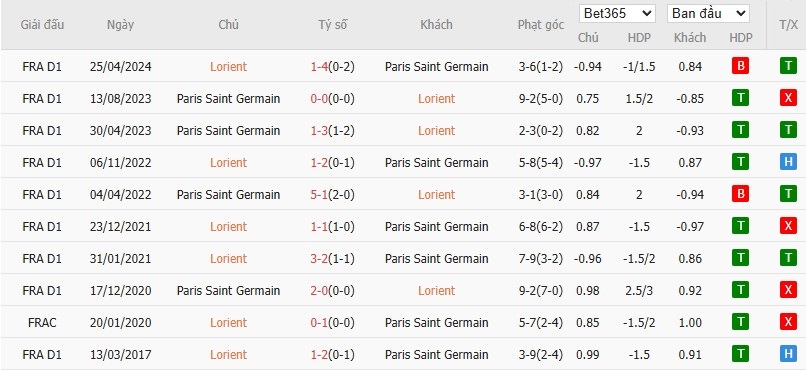 Soi kèo phạt góc Lorient vs PSG, 1h ngày 30/10 - Ảnh 6