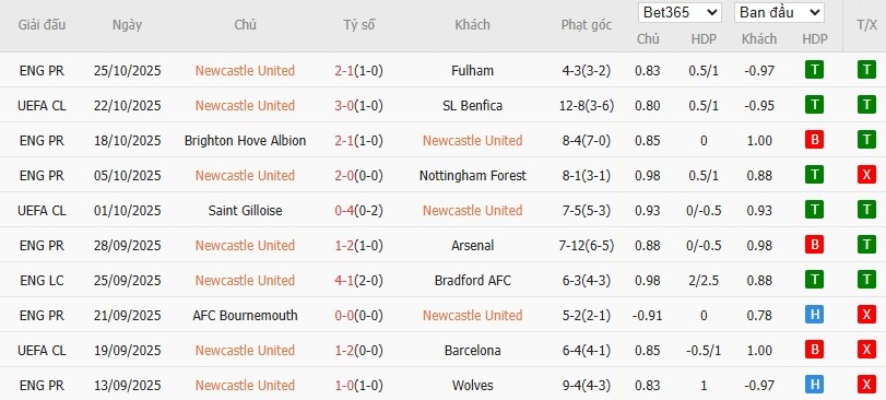 Soi kèo phạt góc Newcastle vs Tottenham, 3h ngày 30/10 - Ảnh 2