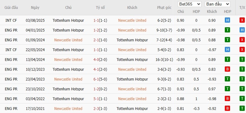 Soi kèo phạt góc Newcastle vs Tottenham, 3h ngày 30/10 - Ảnh 4