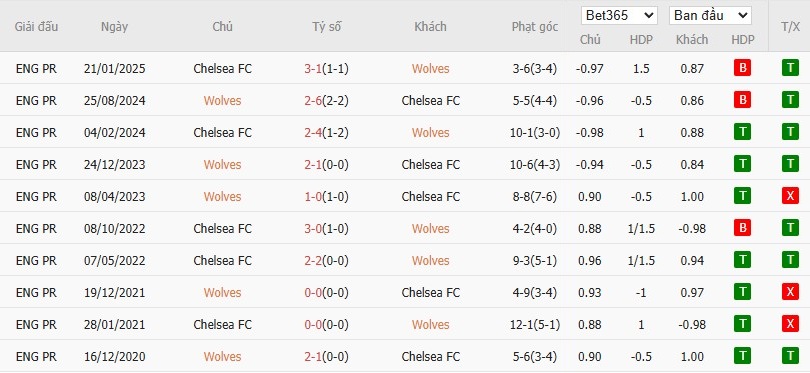 Soi kèo phạt góc Wolves vs Chelsea, 2h45 ngày 30/10 - Ảnh 4