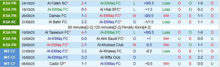 Nhận định, Soi kèo Al-Ettifaq vs Al-Hazem 0h30 ngày 1/11: Niềm vui cho chủ nhà - Ảnh 2