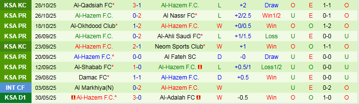 Nhận định, Soi kèo Al-Ettifaq vs Al-Hazem 0h30 ngày 1/11: Niềm vui cho chủ nhà - Ảnh 3