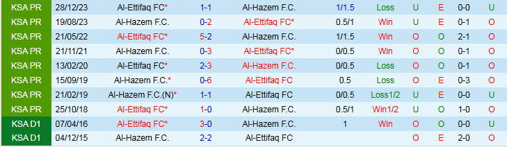 Nhận định, Soi kèo Al-Ettifaq vs Al-Hazem 0h30 ngày 1/11: Niềm vui cho chủ nhà - Ảnh 4