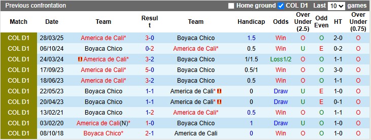 Nhận định, Soi kèo Boyaca Chico vs America de Cali 6h10 ngày 31/10: Ca khúc khải hoàn - Ảnh 3