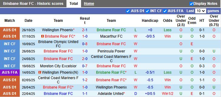 Nhận định, Soi kèo Brisbane Roar vs Melbourne City 15h35 ngày 31/10: Đẳng cấp nhà vô địch - Ảnh 2