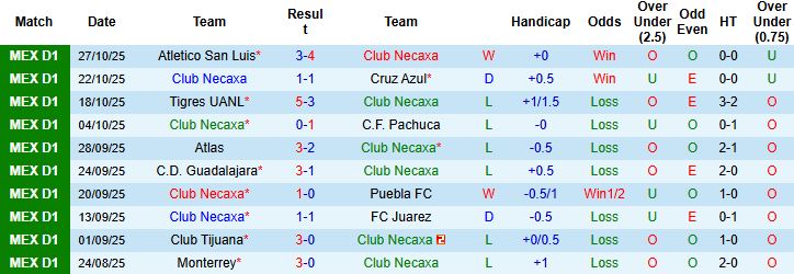 Nhận định, Soi kèo Club Necaxa vs Santos Laguna 08h00 ngày 01/11: Chủ thắng cách biệt - Ảnh 3