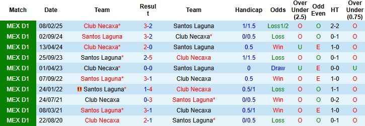 Nhận định, Soi kèo Club Necaxa vs Santos Laguna 08h00 ngày 01/11: Chủ thắng cách biệt - Ảnh 4