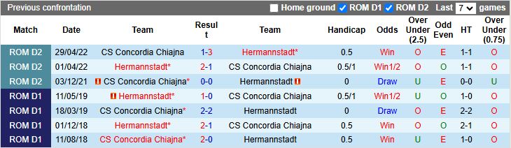 Nhận định, Soi kèo Concordia Chiajna vs Hermannstadt 20h00 ngày 30/10: Khó có bất ngờ - Ảnh 1
