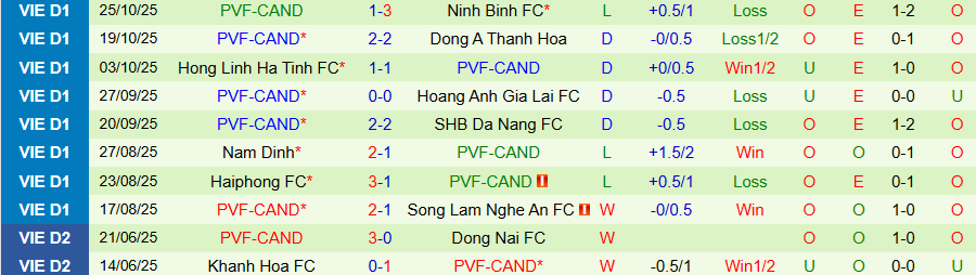 Nhận định, Soi kèo Công an Hà Nội vs PVF-CAND, 19h15 ngày 31/10: Mạnh được, yếu thua - Ảnh 1
