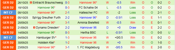 Nhận định, Soi kèo Elversberg vs Hannover 96 0h30 ngày 1/11: Điểm tựa sân nhà - Ảnh 3