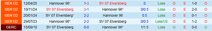 Nhận định, Soi kèo Elversberg vs Hannover 96 0h30 ngày 1/11: Điểm tựa sân nhà - Ảnh 4