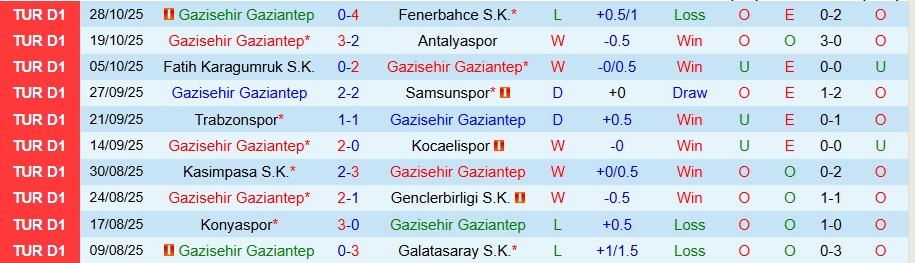 Nhận định, Soi kèo Gazisehir Gaziantep vs Karabuk Idman, 22h00 ngày 30/10: Khó thắng đậm - Ảnh 2