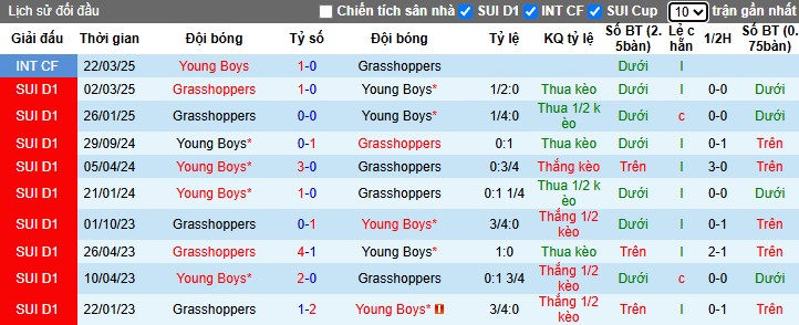 Nhận định, Soi kèo Grasshopper vs Young Boys, 2h30 ngày 31/10: Phong độ trái ngược - Ảnh 1