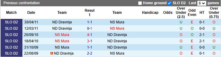 Nhận định, Soi kèo ND Dravinja vs NS Mura 20h00 ngày 30/10: Đội khách đi tiếp - Ảnh 1