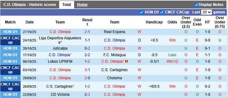 Nhận định, Soi kèo Olimpia vs Alajuelense 9h ngày 31/10: Ưu thế sân nhà - Ảnh 1