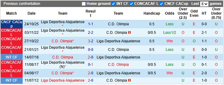 Nhận định, Soi kèo Olimpia vs Alajuelense 9h ngày 31/10: Ưu thế sân nhà - Ảnh 3