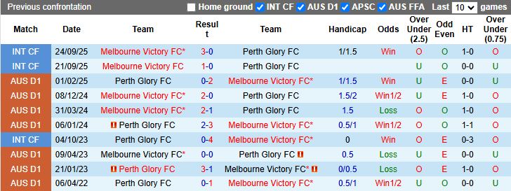 Nhận định, Soi kèo Perth Glory vs Melbourne Victory 17h45 ngày 31/10: Thắng lợi đầu tiên - Ảnh 1