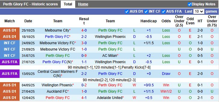 Nhận định, Soi kèo Perth Glory vs Melbourne Victory 17h45 ngày 31/10: Thắng lợi đầu tiên - Ảnh 2