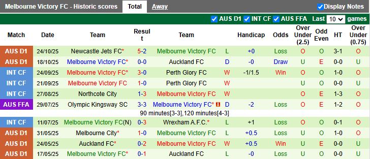 Nhận định, Soi kèo Perth Glory vs Melbourne Victory 17h45 ngày 31/10: Thắng lợi đầu tiên - Ảnh 3