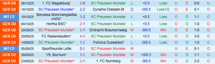 Nhận định, Soi kèo Preussen Munster vs Holstein Kiel 0h30 ngày 1/11: Chủ nhà gây thất vọng - Ảnh 2
