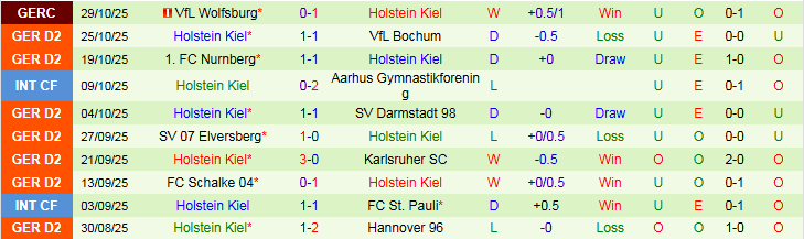 Nhận định, Soi kèo Preussen Munster vs Holstein Kiel 0h30 ngày 1/11: Chủ nhà gây thất vọng - Ảnh 3