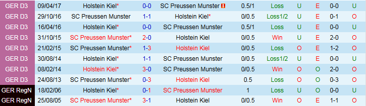 Nhận định, Soi kèo Preussen Munster vs Holstein Kiel 0h30 ngày 1/11: Chủ nhà gây thất vọng - Ảnh 4