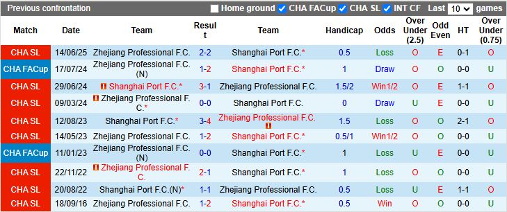 Nhận định, Soi kèo Shanghai Port vs Zhejiang Professional 17h00 ngày 31/10: Một tay chạm ngôi vương - Ảnh 1