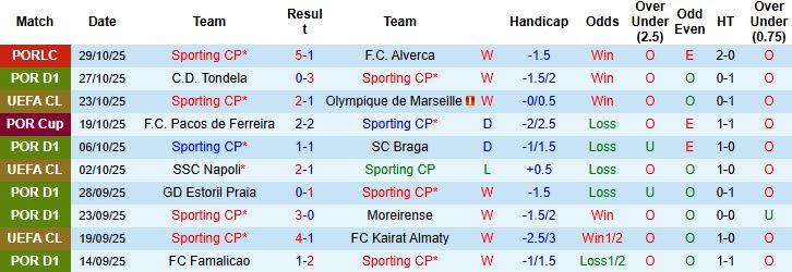 Nhận định, Soi kèo Sporting Lisbon vs Alverca 03h15 ngày 01/11: Chênh lệch đẳng cấp - Ảnh 3