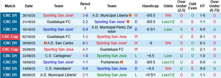 Nhận định, Soi kèo Sporting San Jose vs Herediano 09h00 ngày 01/11: Đánh bại nhà vô địch - Ảnh 3