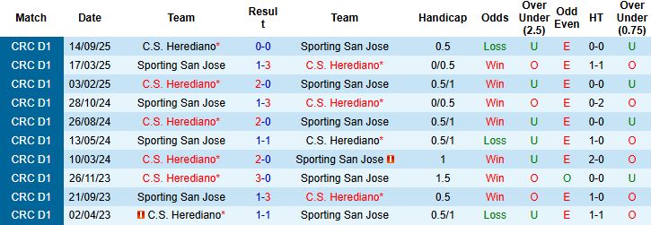 Nhận định, Soi kèo Sporting San Jose vs Herediano 09h00 ngày 01/11: Đánh bại nhà vô địch - Ảnh 4